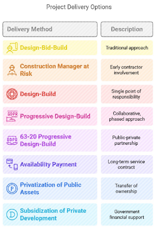 Project Delivery Options