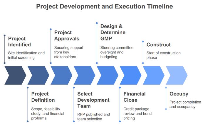 Project-Private Partnership Framework