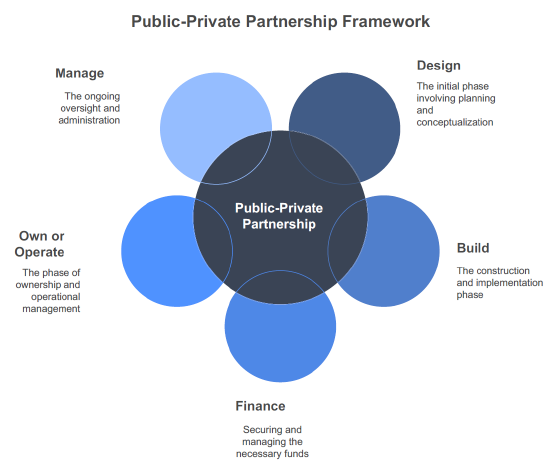 Project-Private Partnership Framework