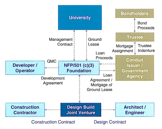 501c3 PPP Structure